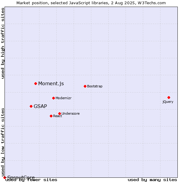Market position of Moment.js vs. GSAP vs. SproutCore