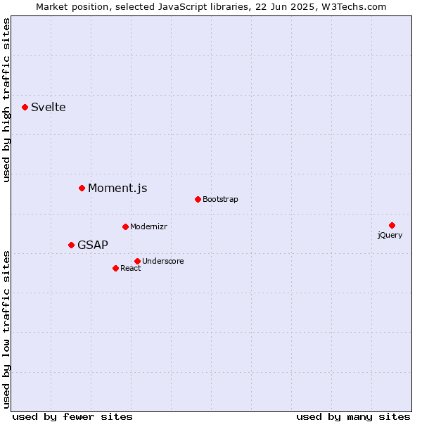 Market position of Moment.js vs. GSAP vs. Svelte
