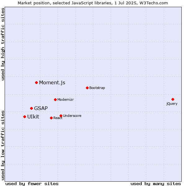 Market position of Moment.js vs. GSAP vs. UIkit