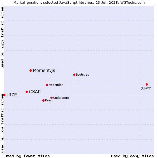 Market position of Moment.js vs. GSAP vs. UIZE