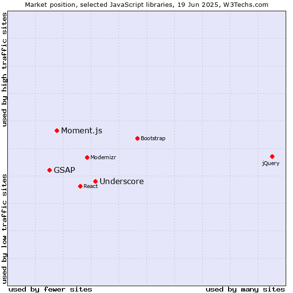 Market position of Underscore vs. Moment.js vs. GSAP