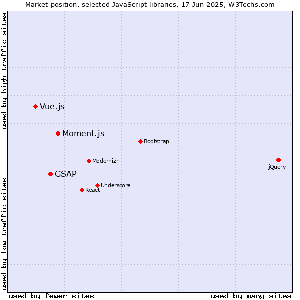 Market position of Moment.js vs. GSAP vs. Vue.js