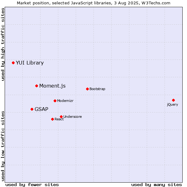 Market position of Moment.js vs. GSAP vs. YUI Library