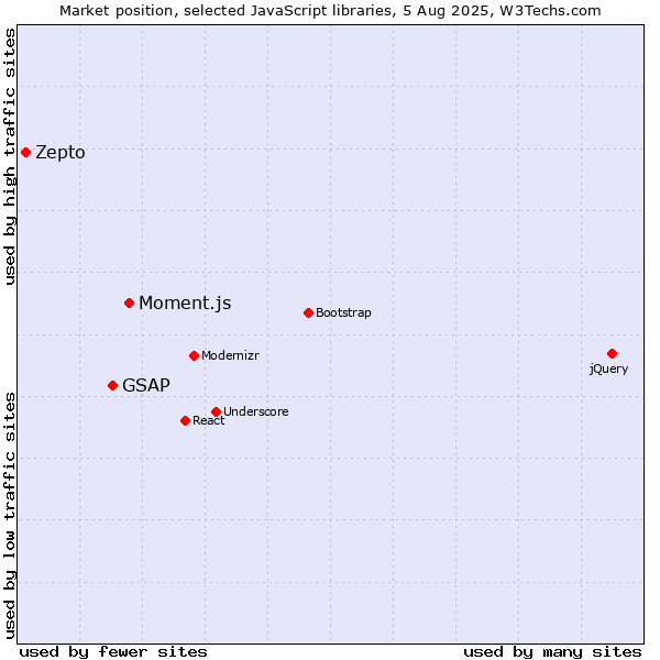 Market position of Moment.js vs. GSAP vs. Zepto