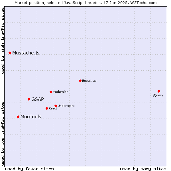 Market position of GSAP vs. MooTools vs. Mustache.js