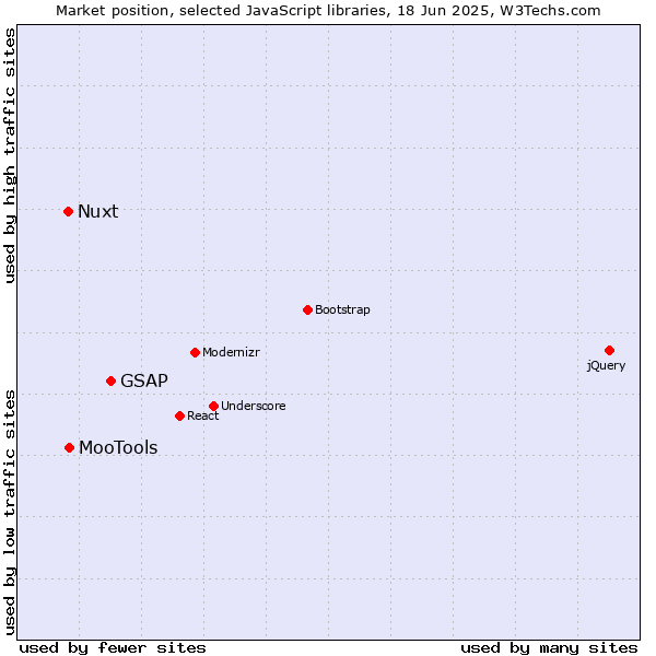 Market position of GSAP vs. MooTools vs. Nuxt