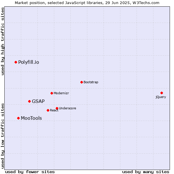 Market position of GSAP vs. MooTools vs. Polyfill.io