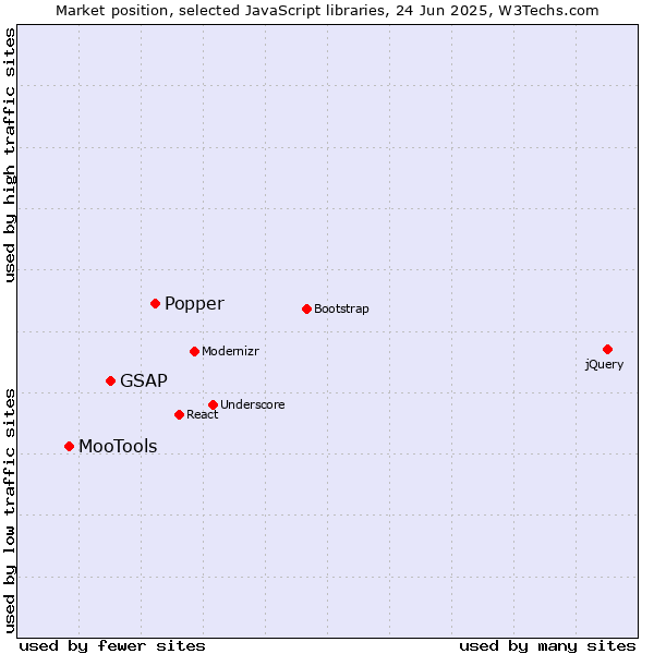 Market position of Popper vs. GSAP vs. MooTools