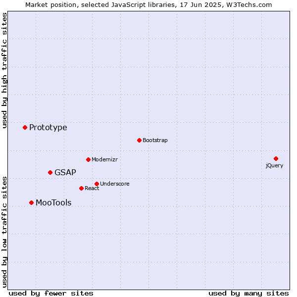 Market position of GSAP vs. MooTools vs. Prototype