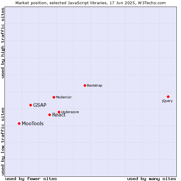 Market position of React vs. GSAP vs. MooTools