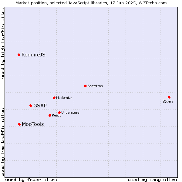 Market position of GSAP vs. MooTools vs. RequireJS