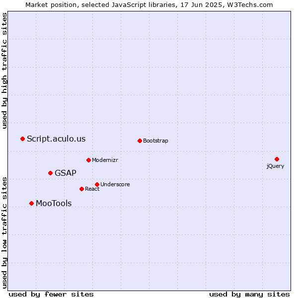 Market position of GSAP vs. MooTools vs. Script.aculo.us