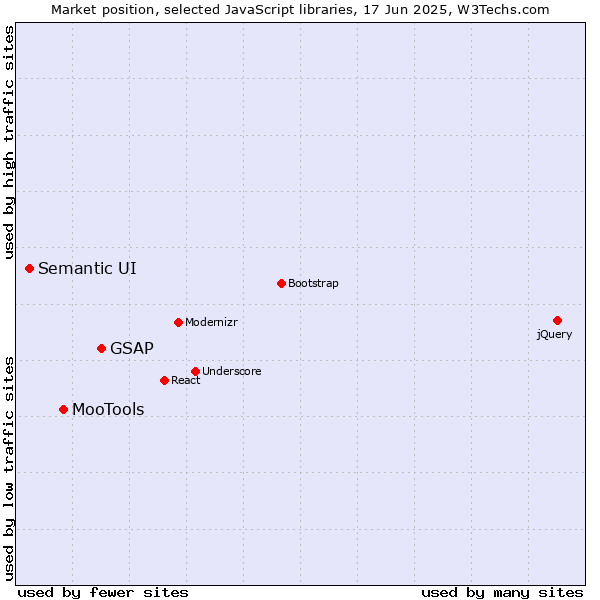 Market position of GSAP vs. MooTools vs. Semantic UI