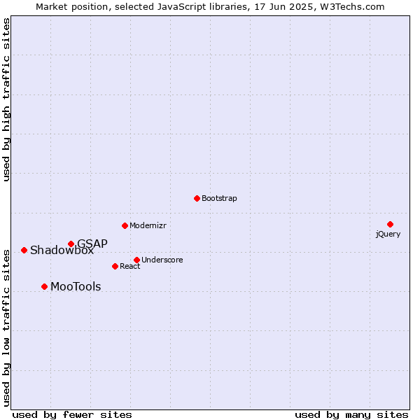 Market position of GSAP vs. MooTools vs. Shadowbox