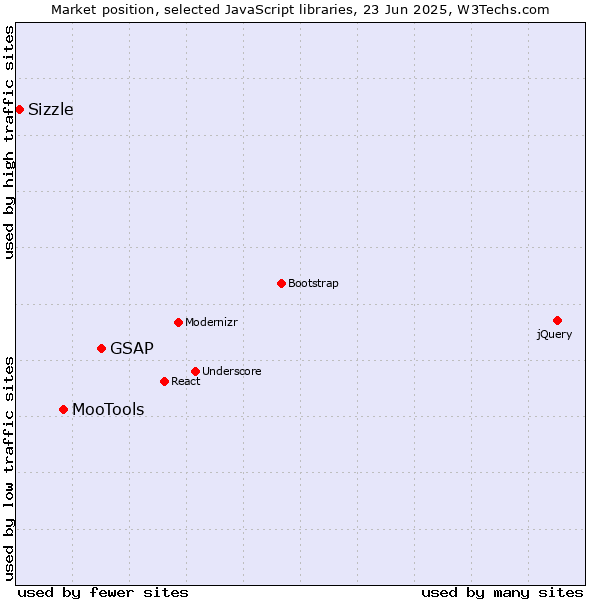 Market position of GSAP vs. MooTools vs. Sizzle