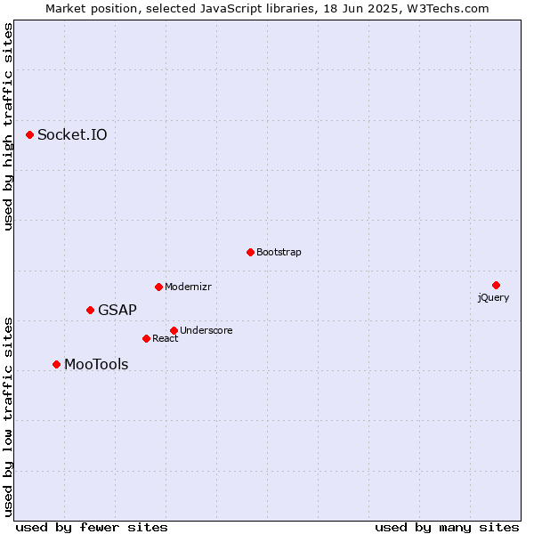 Market position of GSAP vs. MooTools vs. Socket.IO
