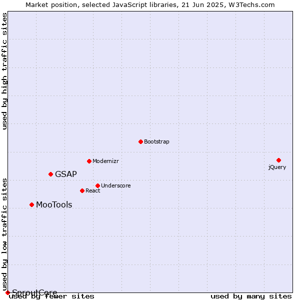 Market position of GSAP vs. MooTools vs. SproutCore