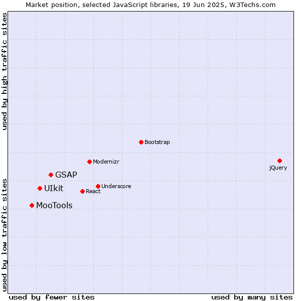 Market position of GSAP vs. UIkit vs. MooTools