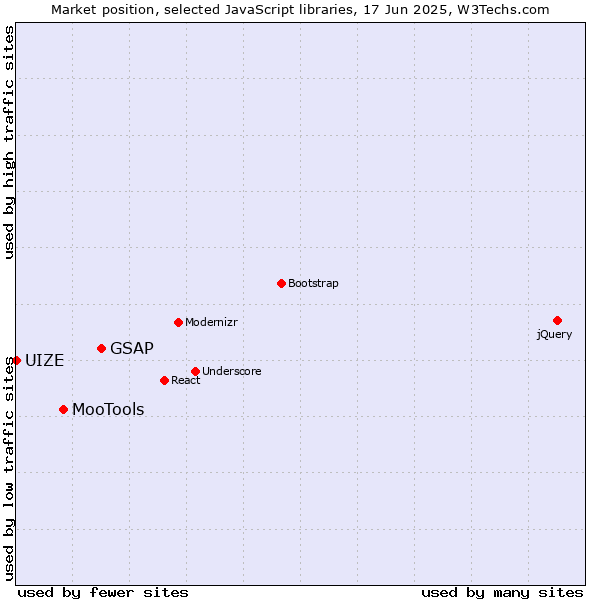 Market position of GSAP vs. MooTools vs. UIZE