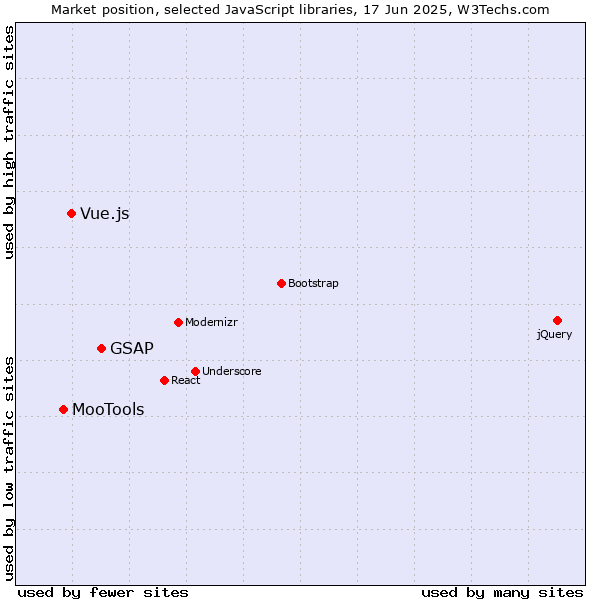 Market position of GSAP vs. Vue.js vs. MooTools