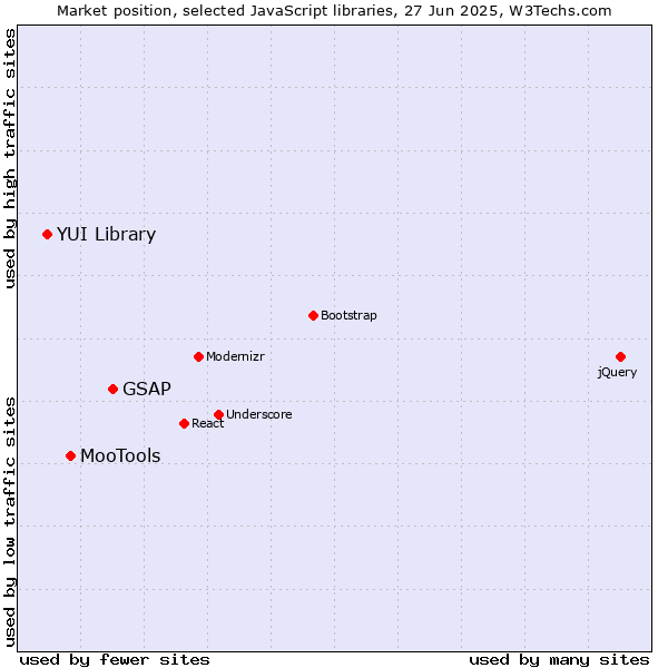 Market position of GSAP vs. MooTools vs. YUI Library
