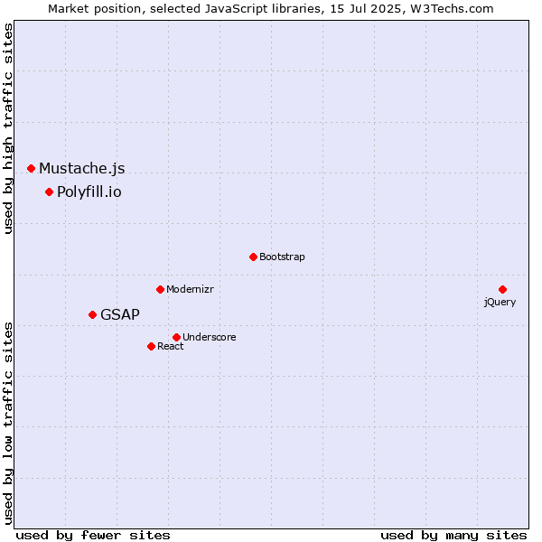 Market position of GSAP vs. Polyfill.io vs. Mustache.js