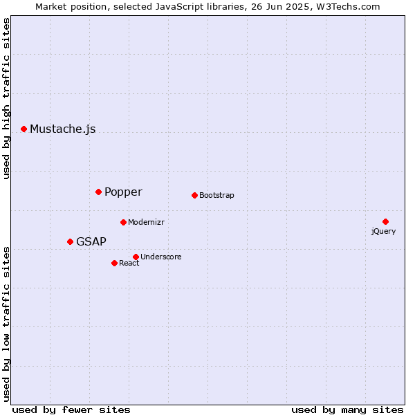 Market position of Popper vs. GSAP vs. Mustache.js