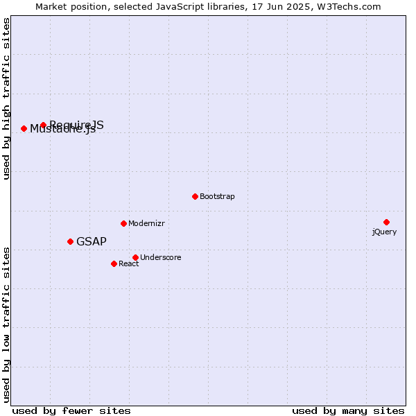 Market position of GSAP vs. RequireJS vs. Mustache.js