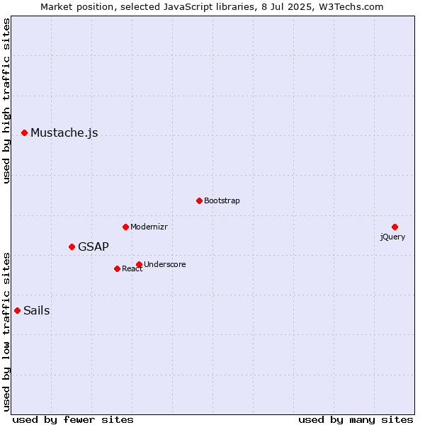 Market position of GSAP vs. Mustache.js vs. Sails