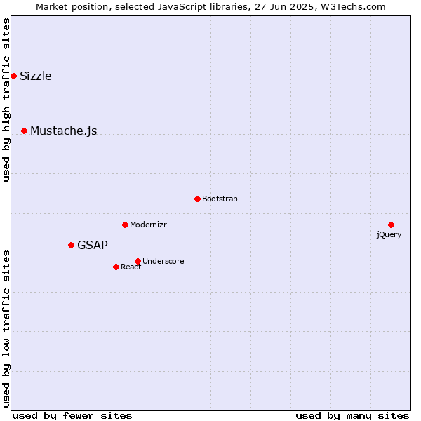 Market position of GSAP vs. Mustache.js vs. Sizzle
