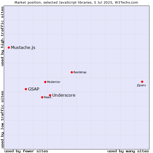 Market position of Underscore vs. GSAP vs. Mustache.js