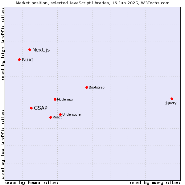 Market position of GSAP vs. Next.js vs. Nuxt