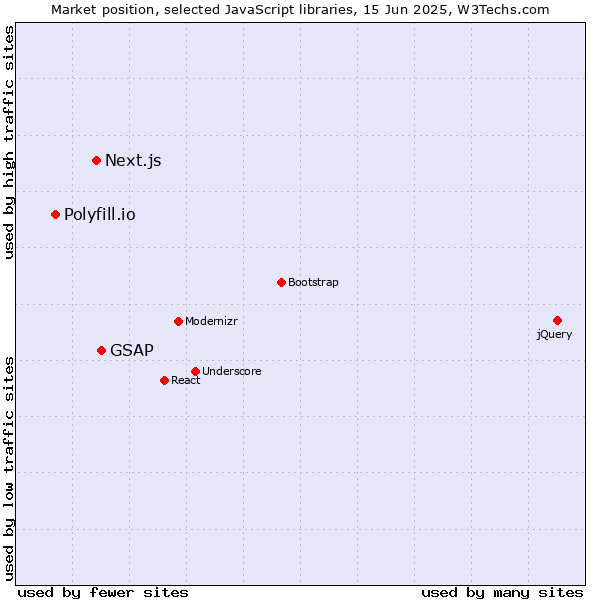 Market position of GSAP vs. Next.js vs. Polyfill.io
