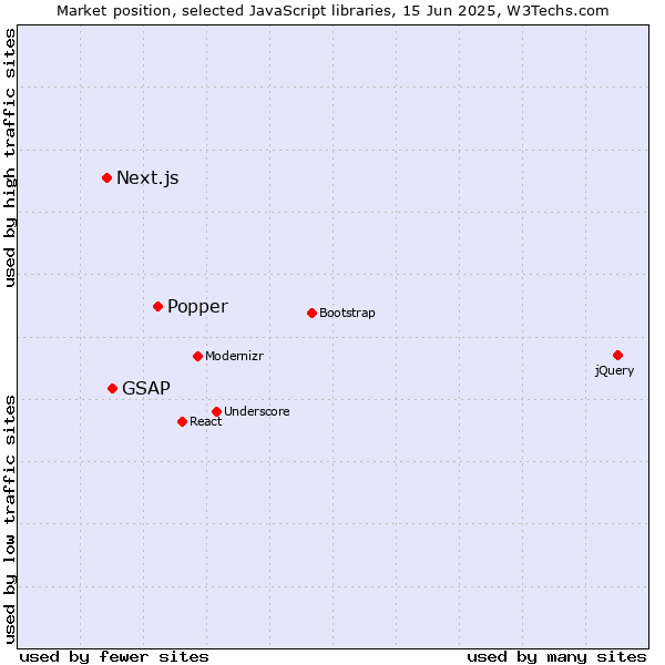 Market position of Popper vs. GSAP vs. Next.js