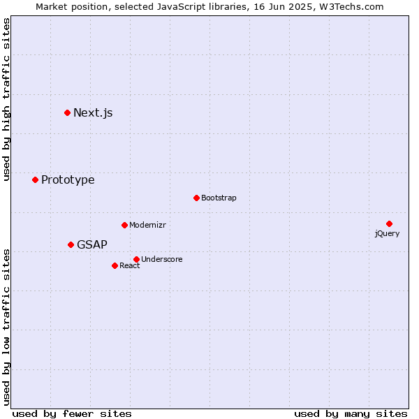 Market position of GSAP vs. Next.js vs. Prototype