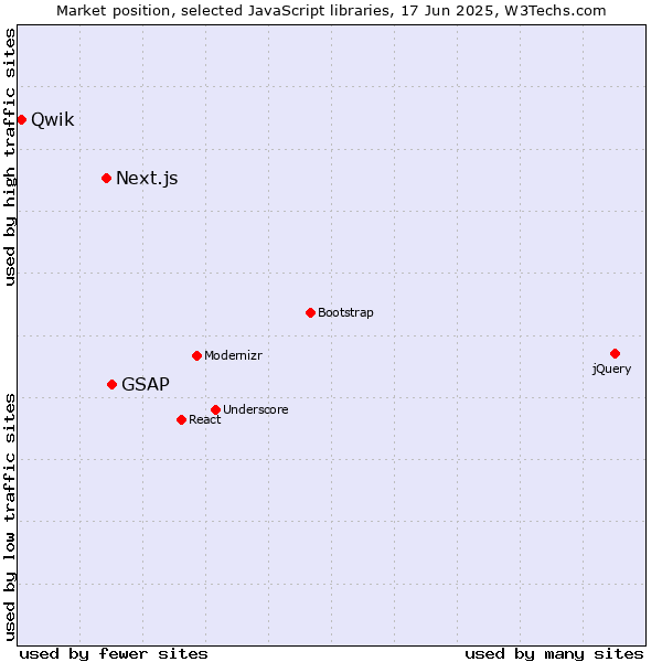 Market position of GSAP vs. Next.js vs. Qwik