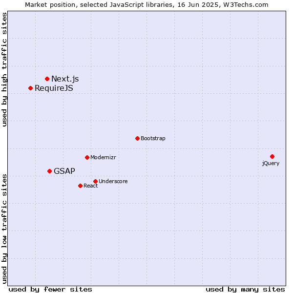 Market position of GSAP vs. Next.js vs. RequireJS