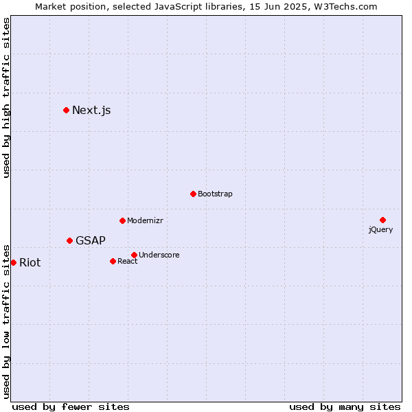 Market position of GSAP vs. Next.js vs. Riot