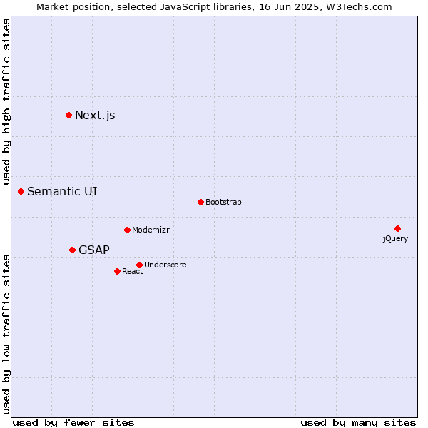 Market position of GSAP vs. Next.js vs. Semantic UI