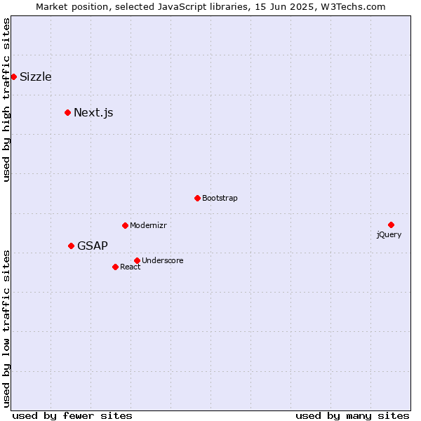 Market position of GSAP vs. Next.js vs. Sizzle