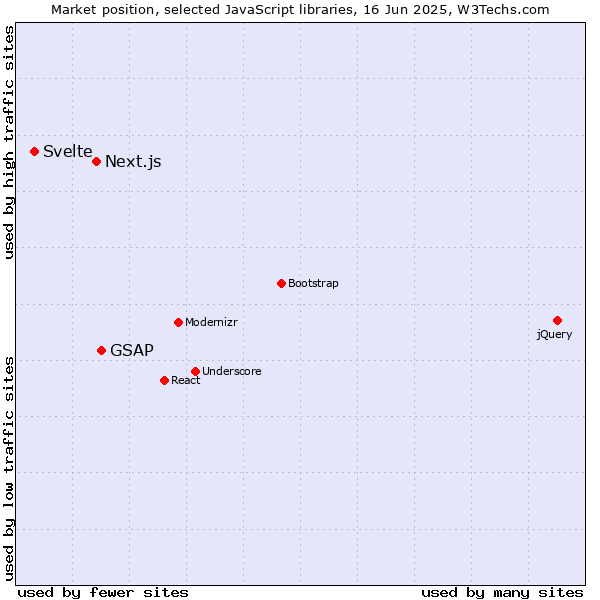 Market position of GSAP vs. Next.js vs. Svelte