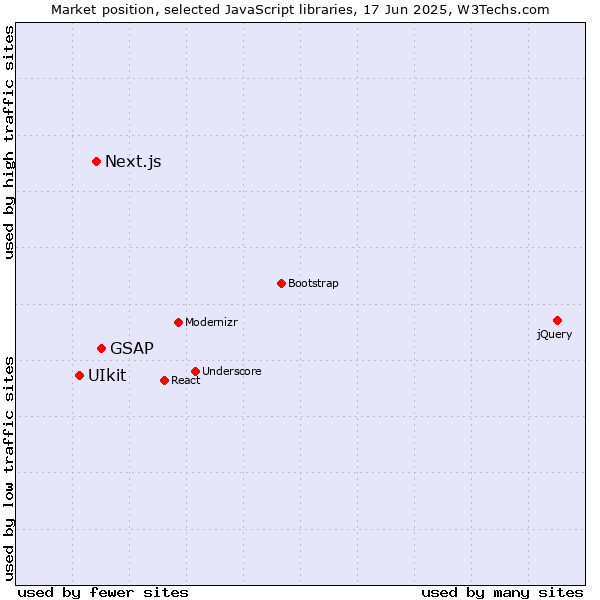 Market position of GSAP vs. Next.js vs. UIkit