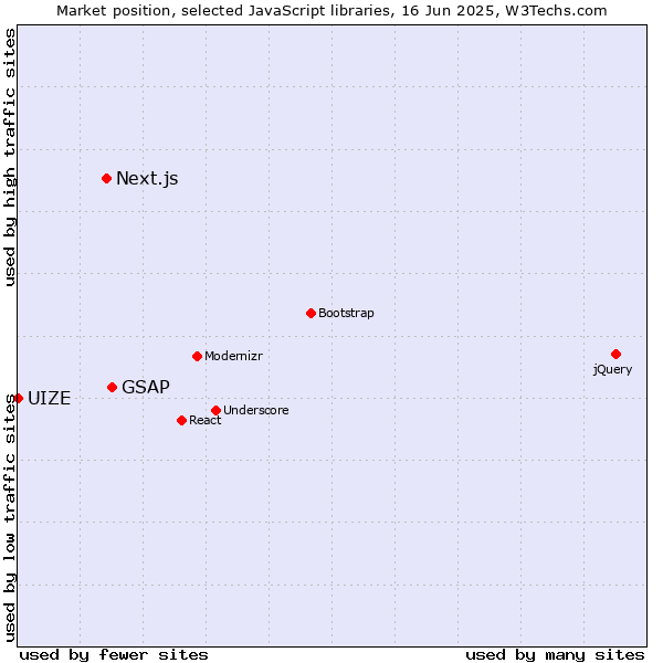 Market position of GSAP vs. Next.js vs. UIZE