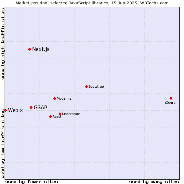 Market position of GSAP vs. Next.js vs. Webix