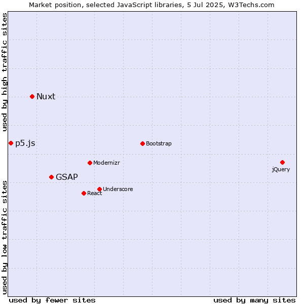 Market position of GSAP vs. Nuxt vs. p5.js