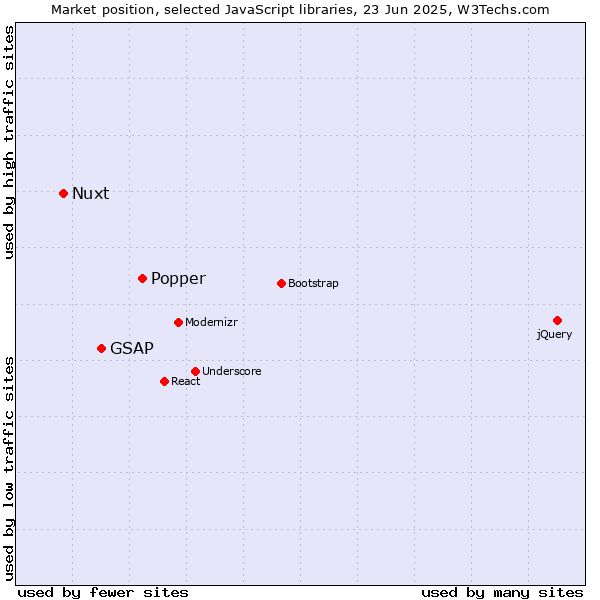 Market position of Popper vs. GSAP vs. Nuxt