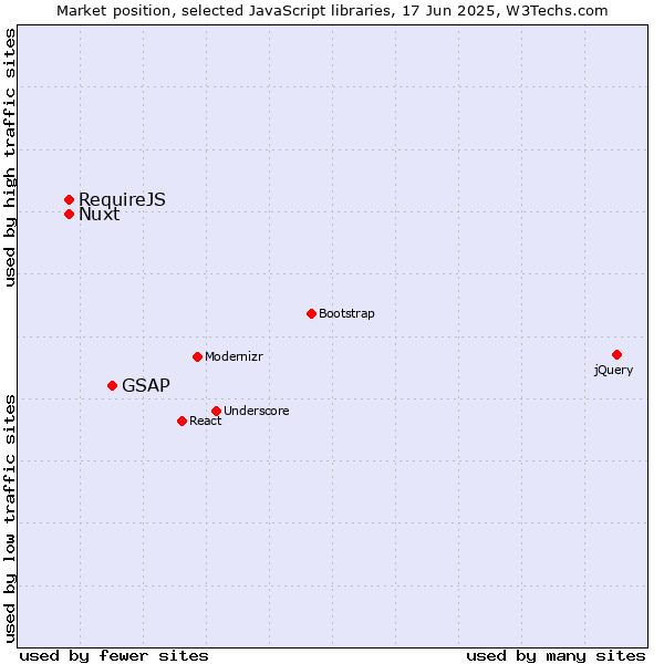 Market position of GSAP vs. Nuxt vs. RequireJS
