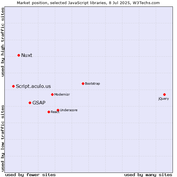 Market position of GSAP vs. Nuxt vs. Script.aculo.us