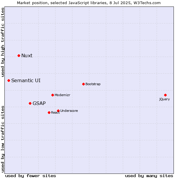 Market position of GSAP vs. Nuxt vs. Semantic UI