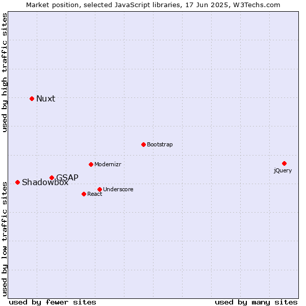 Market position of GSAP vs. Nuxt vs. Shadowbox